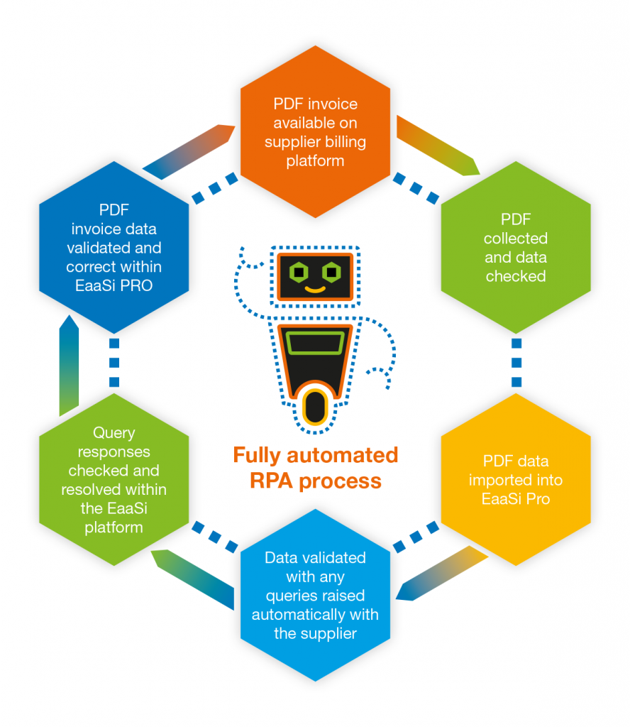 Robotic process automation