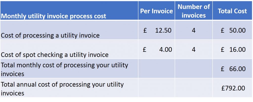 Cost of Invoice Processing